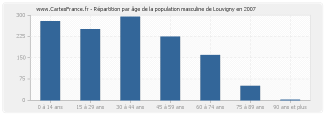 Répartition par âge de la population masculine de Louvigny en 2007