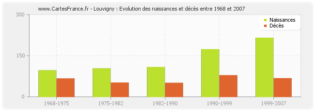 Louvigny : Evolution des naissances et décès entre 1968 et 2007