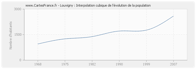 Louvigny : Interpolation cubique de l'évolution de la population