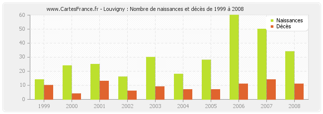 Louvigny : Nombre de naissances et décès de 1999 à 2008