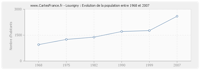 Population Louvigny