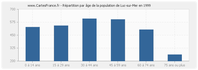 Répartition par âge de la population de Luc-sur-Mer en 1999