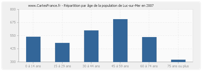 Répartition par âge de la population de Luc-sur-Mer en 2007