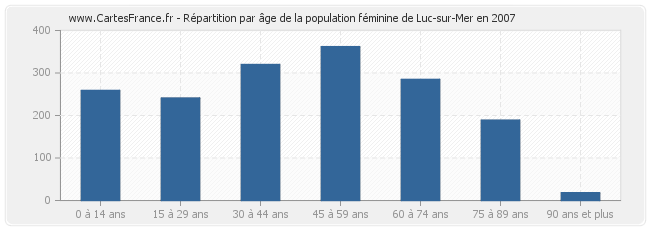 Répartition par âge de la population féminine de Luc-sur-Mer en 2007