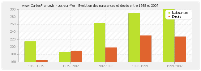 Luc-sur-Mer : Evolution des naissances et décès entre 1968 et 2007