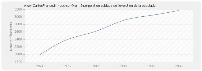 Luc-sur-Mer : Interpolation cubique de l'évolution de la population