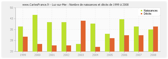 Luc-sur-Mer : Nombre de naissances et décès de 1999 à 2008