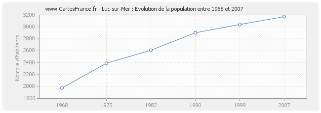 Population Luc-sur-Mer