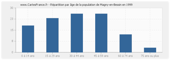 Répartition par âge de la population de Magny-en-Bessin en 1999
