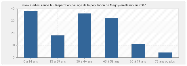 Répartition par âge de la population de Magny-en-Bessin en 2007