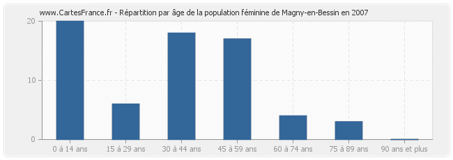 Répartition par âge de la population féminine de Magny-en-Bessin en 2007