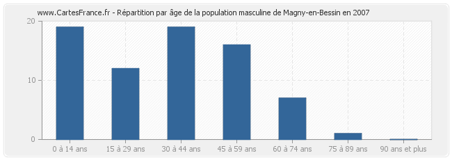 Répartition par âge de la population masculine de Magny-en-Bessin en 2007