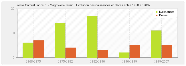 Magny-en-Bessin : Evolution des naissances et décès entre 1968 et 2007