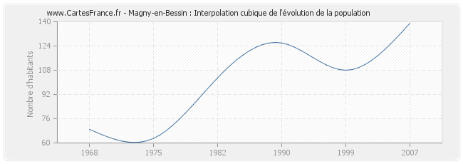 Magny-en-Bessin : Interpolation cubique de l'évolution de la population