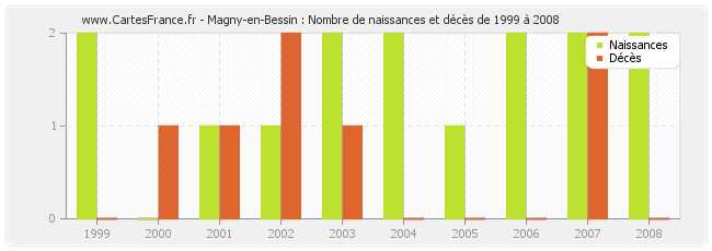 Magny-en-Bessin : Nombre de naissances et décès de 1999 à 2008