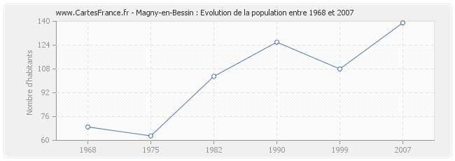 Population Magny-en-Bessin