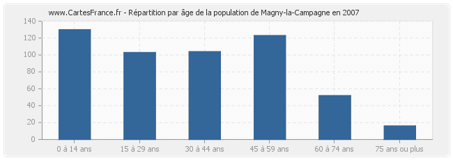 Répartition par âge de la population de Magny-la-Campagne en 2007