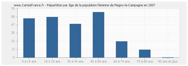 Répartition par âge de la population féminine de Magny-la-Campagne en 2007