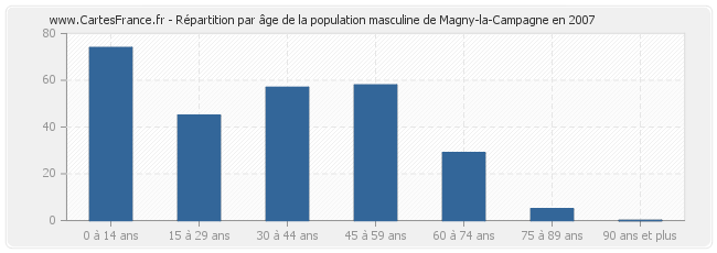 Répartition par âge de la population masculine de Magny-la-Campagne en 2007