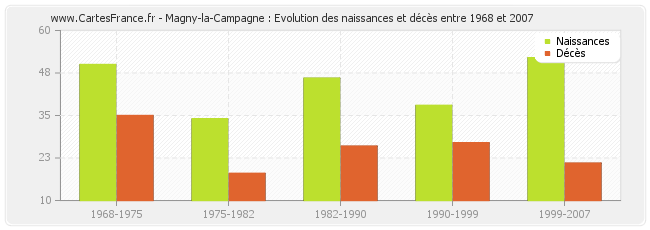 Magny-la-Campagne : Evolution des naissances et décès entre 1968 et 2007