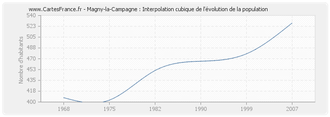 Magny-la-Campagne : Interpolation cubique de l'évolution de la population