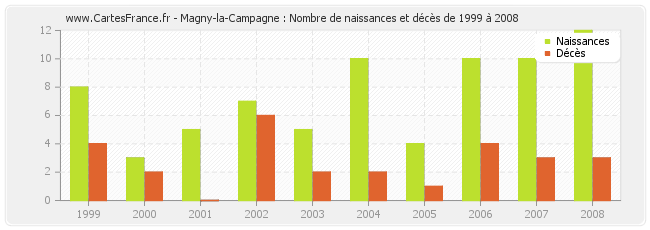Magny-la-Campagne : Nombre de naissances et décès de 1999 à 2008