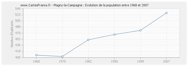 Population Magny-la-Campagne