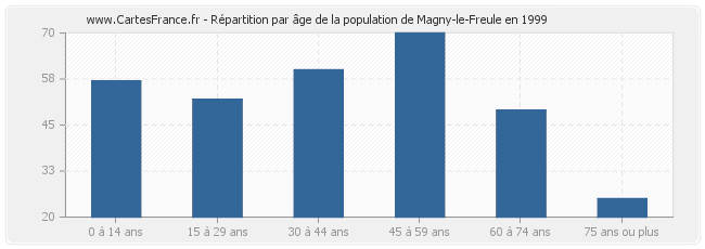 Répartition par âge de la population de Magny-le-Freule en 1999