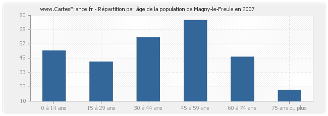 Répartition par âge de la population de Magny-le-Freule en 2007