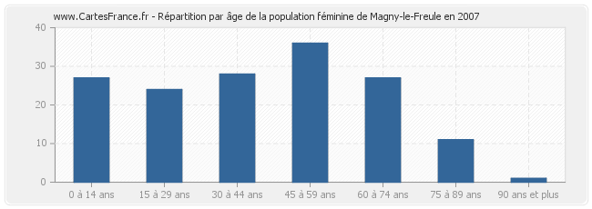 Répartition par âge de la population féminine de Magny-le-Freule en 2007