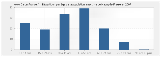 Répartition par âge de la population masculine de Magny-le-Freule en 2007