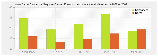 Magny-le-Freule : Evolution des naissances et décès entre 1968 et 2007