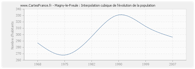 Magny-le-Freule : Interpolation cubique de l'évolution de la population