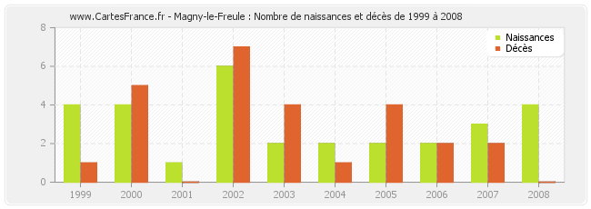 Magny-le-Freule : Nombre de naissances et décès de 1999 à 2008