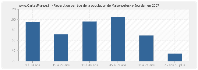 Répartition par âge de la population de Maisoncelles-la-Jourdan en 2007