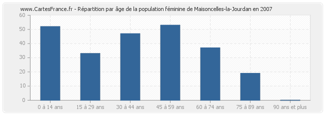 Répartition par âge de la population féminine de Maisoncelles-la-Jourdan en 2007