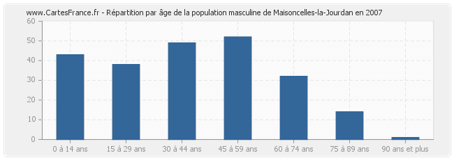 Répartition par âge de la population masculine de Maisoncelles-la-Jourdan en 2007