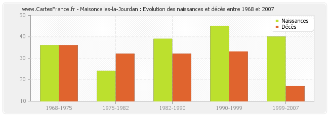 Maisoncelles-la-Jourdan : Evolution des naissances et décès entre 1968 et 2007