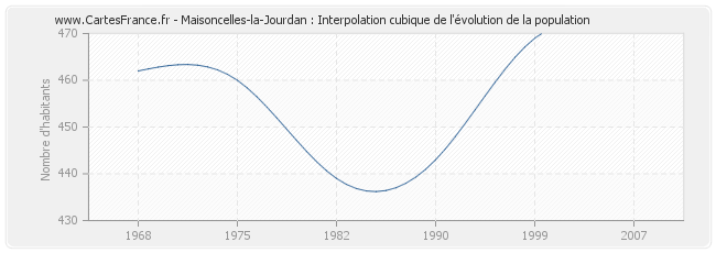Maisoncelles-la-Jourdan : Interpolation cubique de l'évolution de la population