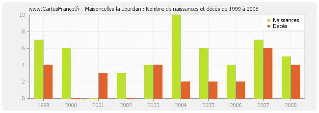Maisoncelles-la-Jourdan : Nombre de naissances et décès de 1999 à 2008
