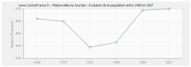 Population Maisoncelles-la-Jourdan