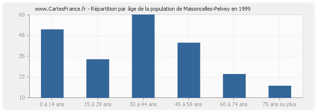 Répartition par âge de la population de Maisoncelles-Pelvey en 1999