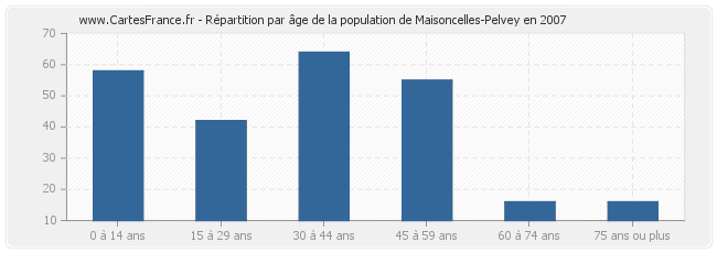 Répartition par âge de la population de Maisoncelles-Pelvey en 2007