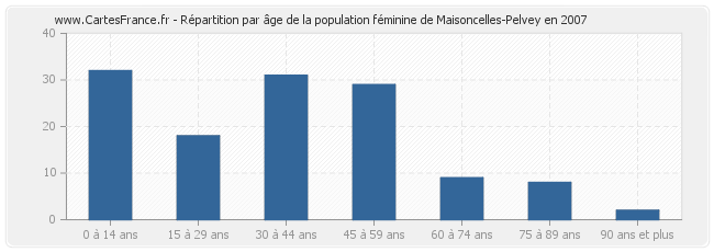 Répartition par âge de la population féminine de Maisoncelles-Pelvey en 2007