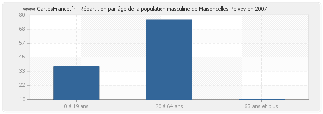 Répartition par âge de la population masculine de Maisoncelles-Pelvey en 2007