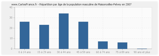 Répartition par âge de la population masculine de Maisoncelles-Pelvey en 2007