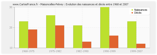 Maisoncelles-Pelvey : Evolution des naissances et décès entre 1968 et 2007