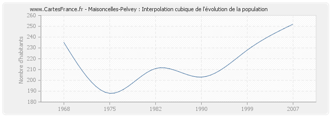 Maisoncelles-Pelvey : Interpolation cubique de l'évolution de la population