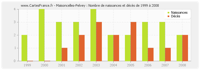 Maisoncelles-Pelvey : Nombre de naissances et décès de 1999 à 2008