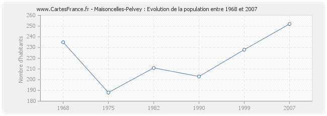 Population Maisoncelles-Pelvey